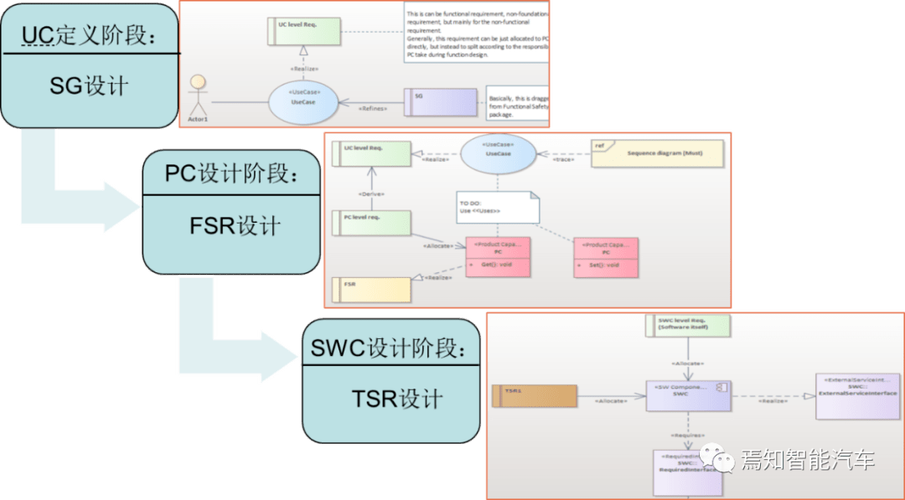 高阶自动驾驶系统设计开发到软件部署